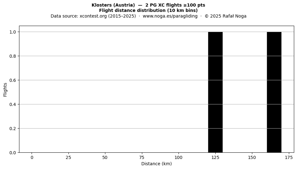 Flight distance