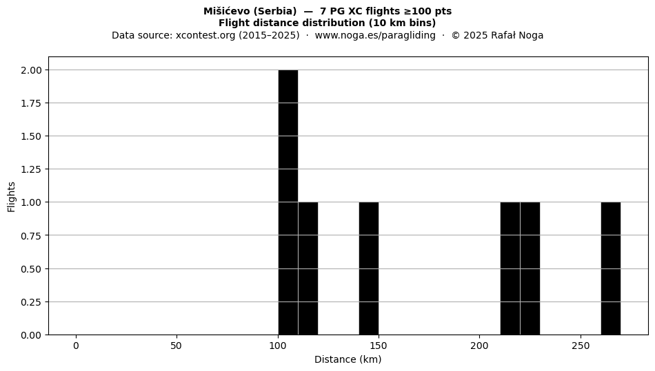 Flight distance