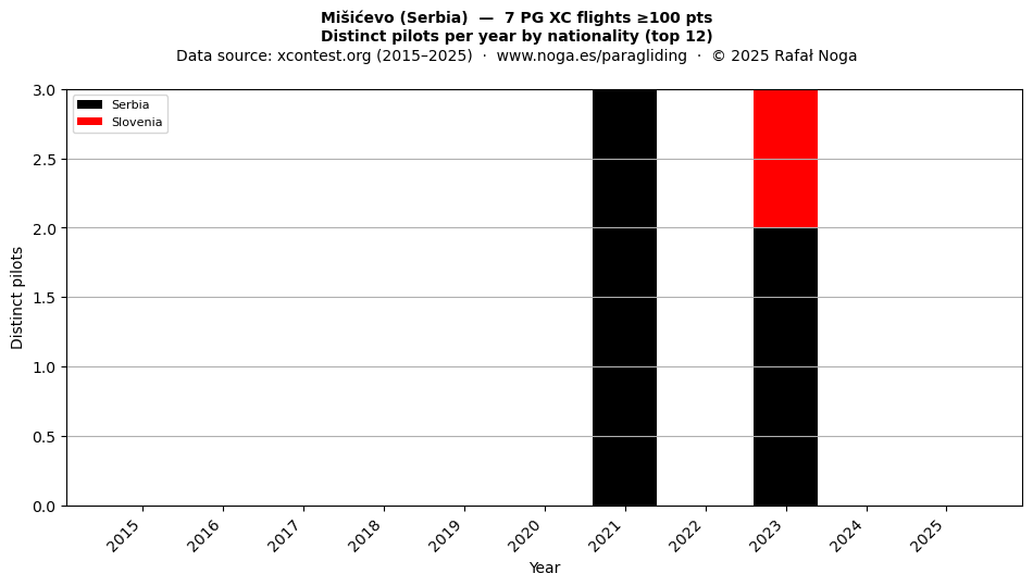 Distinct pilots per year