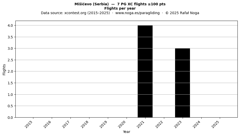Flights per year