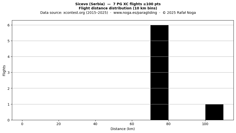 Flight distance