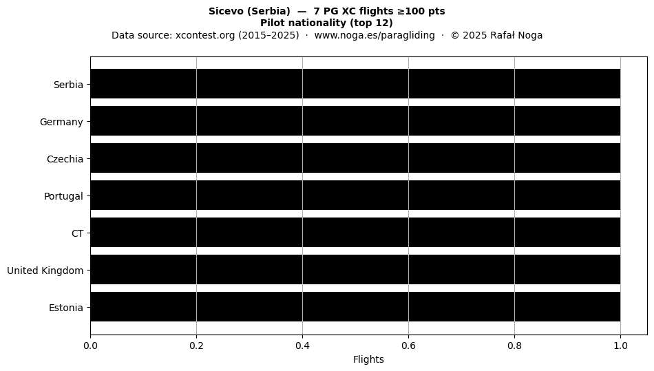 Pilot nationality