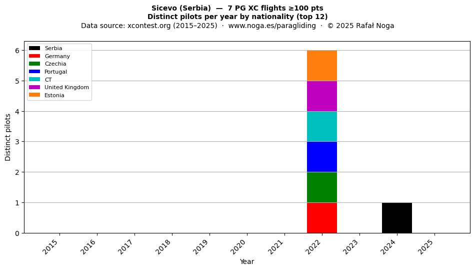 Distinct pilots per year