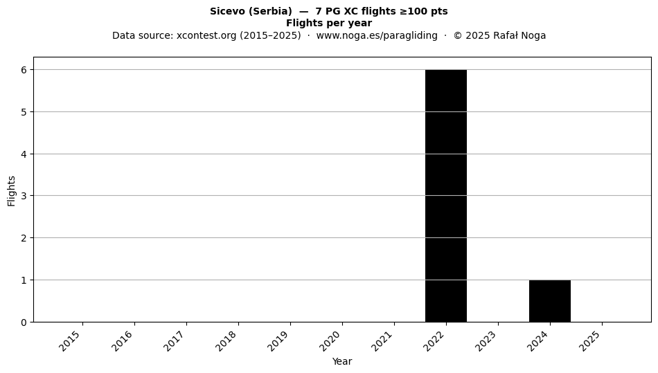 Flights per year