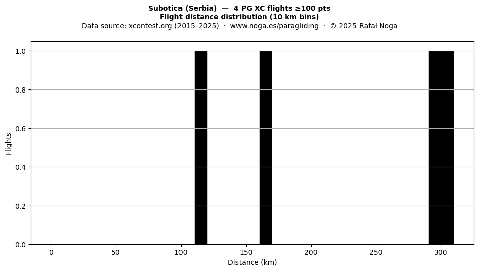 Flight distance