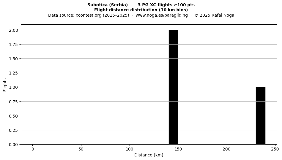 Flight distance