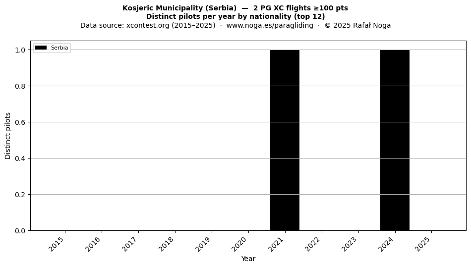 Distinct pilots per year
