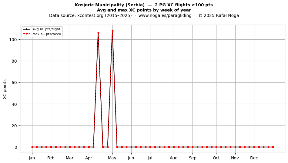 XC points by week