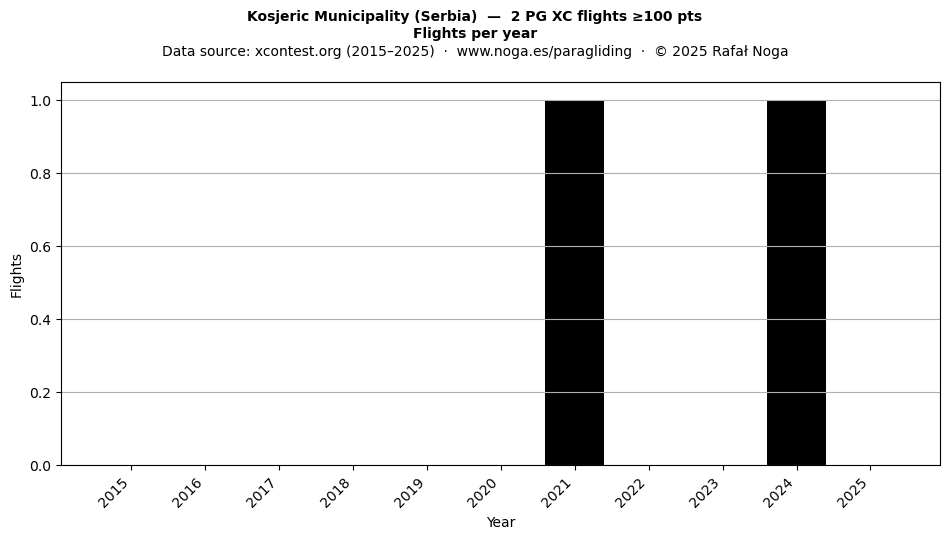 Flights per year