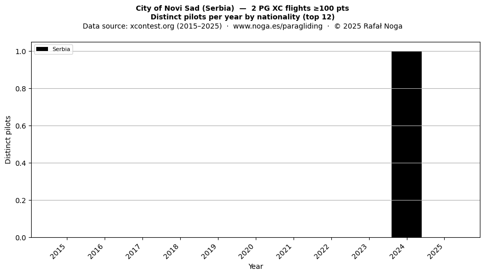 Distinct pilots per year
