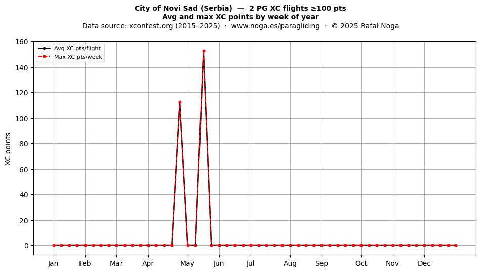 XC points by week