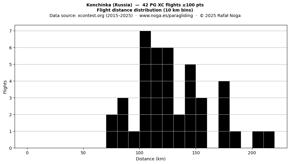Flight distance