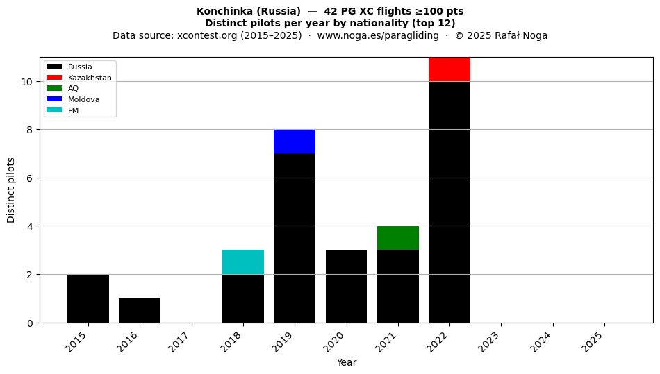 Distinct pilots per year