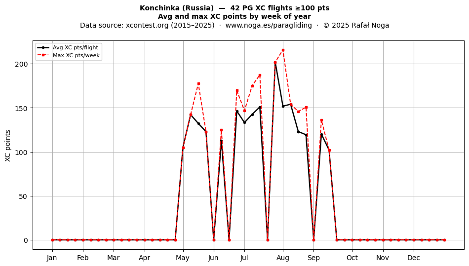 XC points by week
