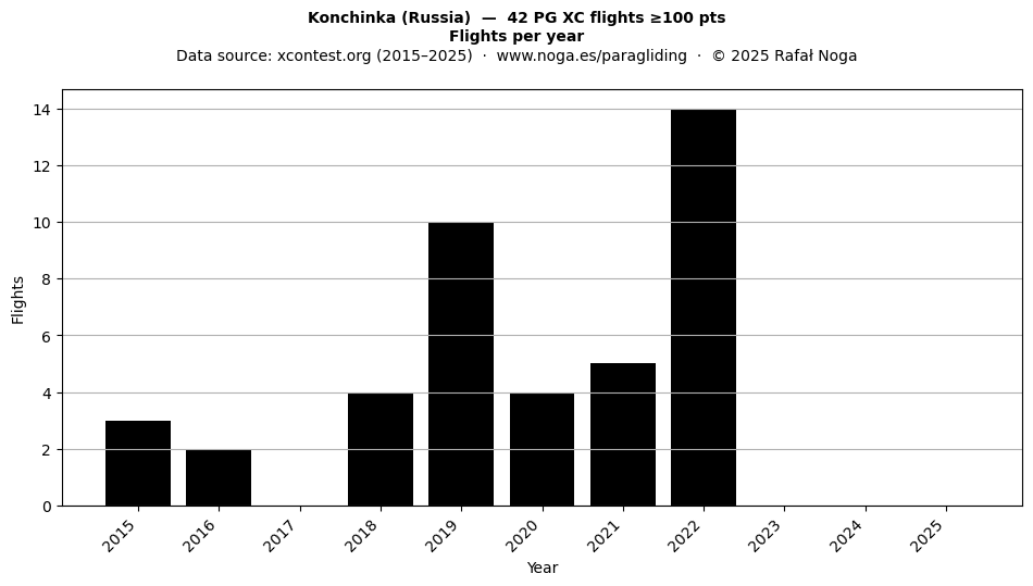 Flights per year