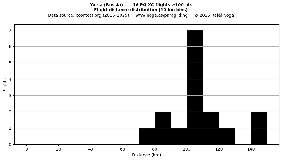 Flight distance