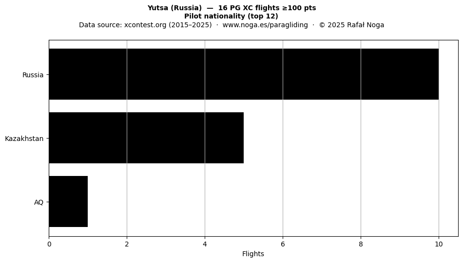 Pilot nationality