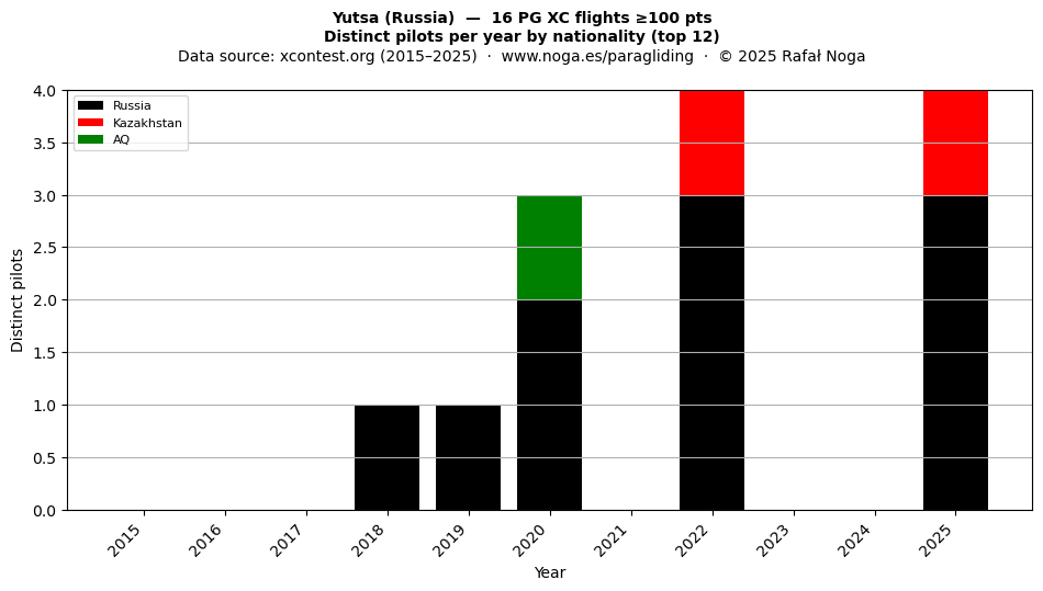 Distinct pilots per year