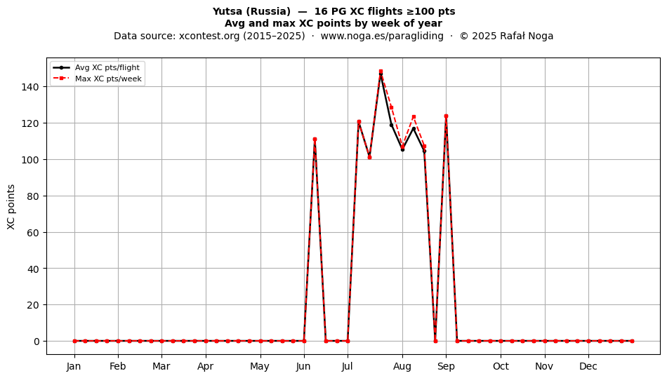 XC points by week