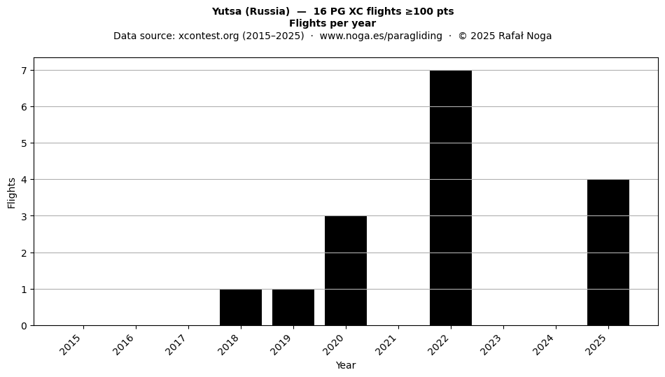 Flights per year