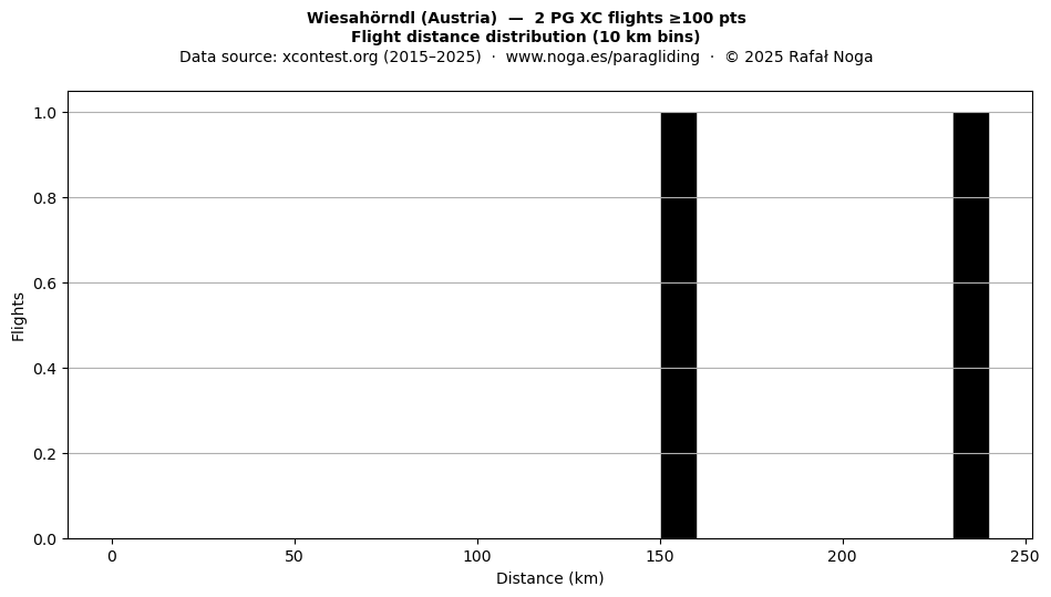 Flight distance