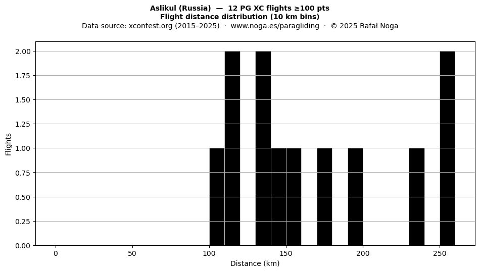 Flight distance