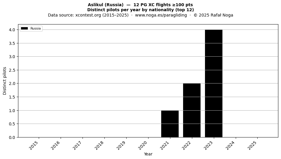 Distinct pilots per year