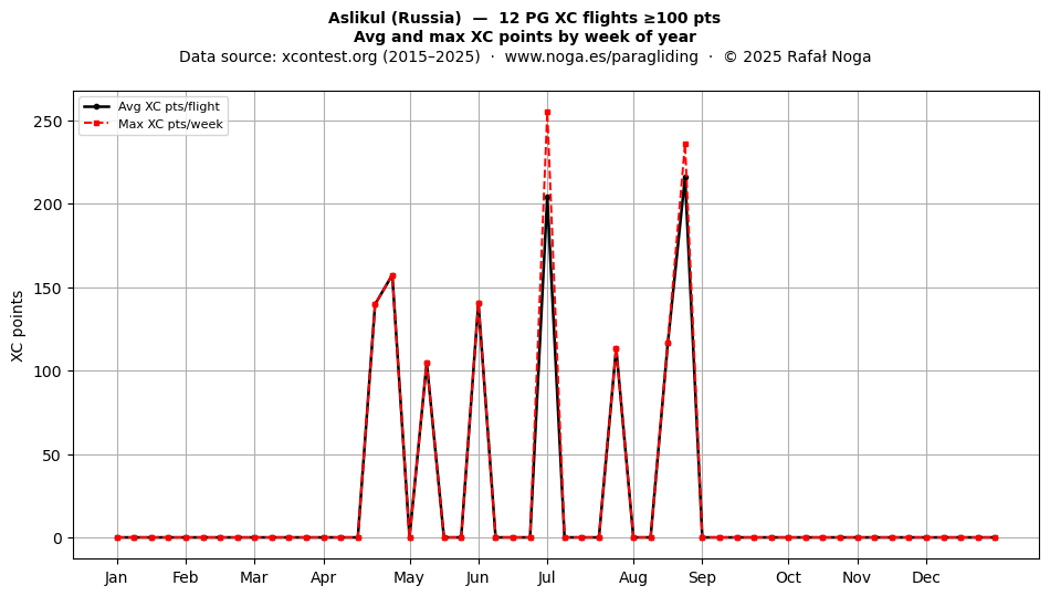 XC points by week