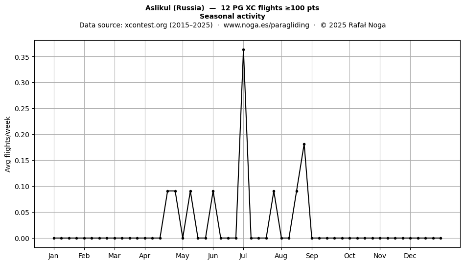 Seasonal activity