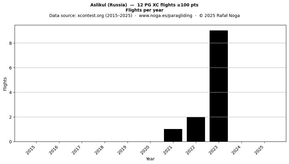 Flights per year