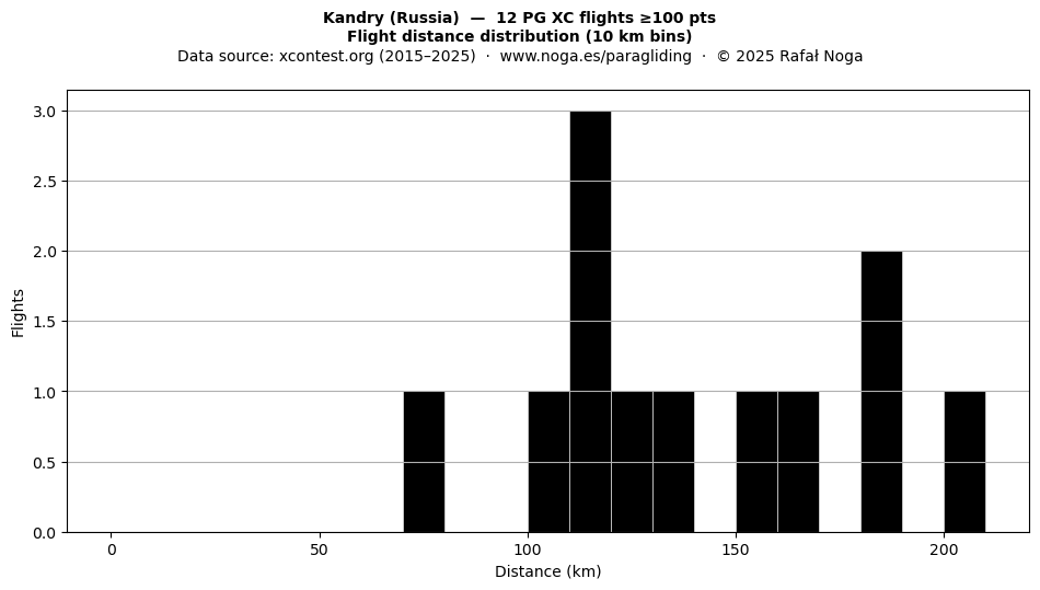 Flight distance