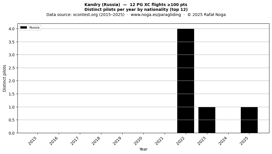 Distinct pilots per year
