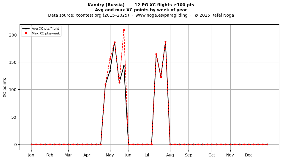 XC points by week