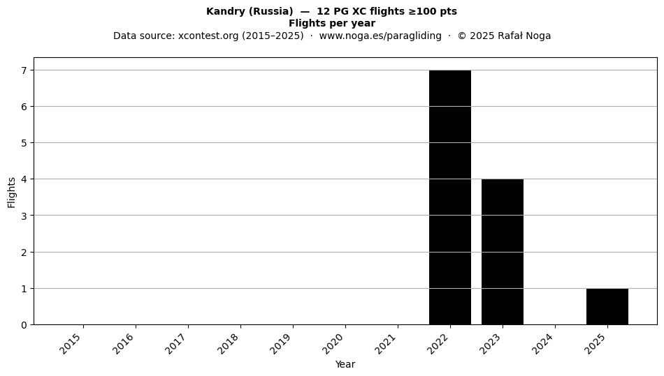 Flights per year