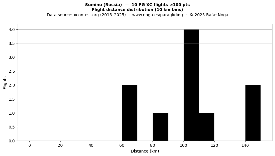 Flight distance