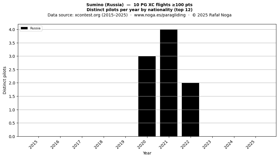 Distinct pilots per year