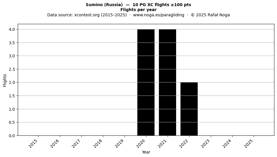 Flights per year