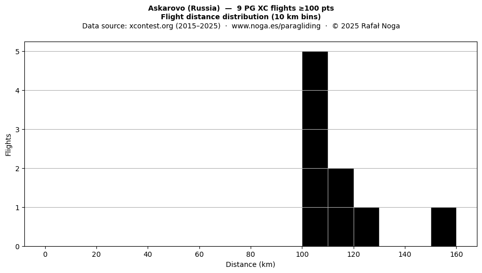 Flight distance