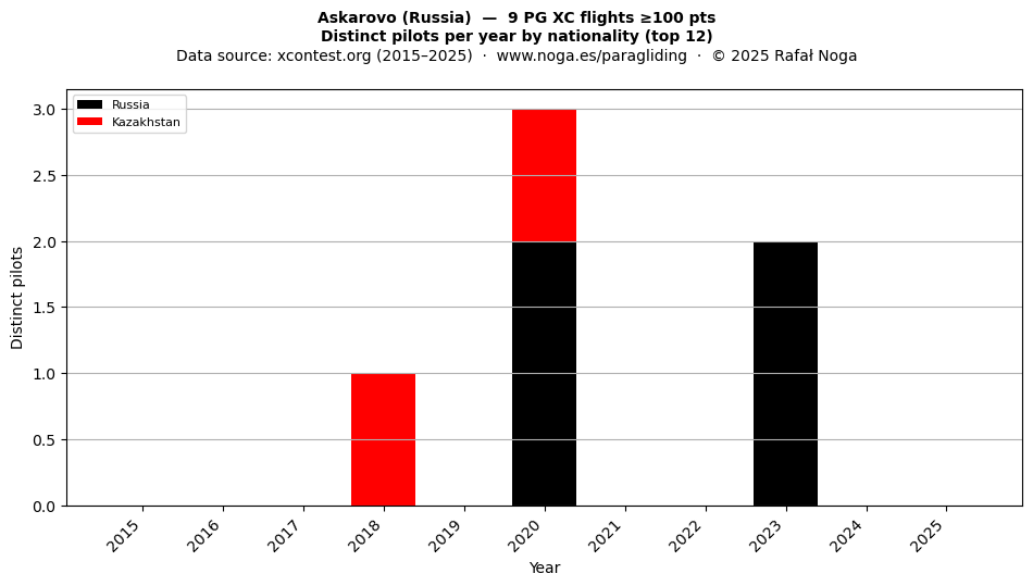 Distinct pilots per year