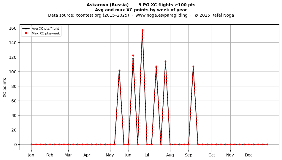 XC points by week