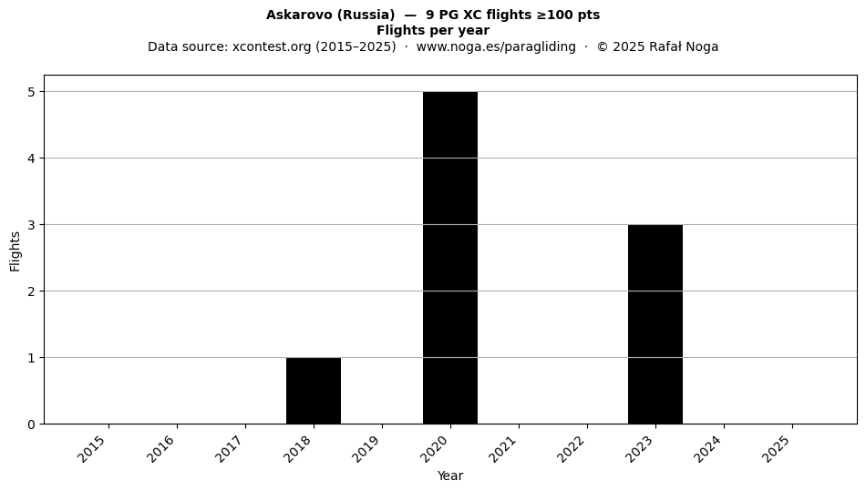 Flights per year