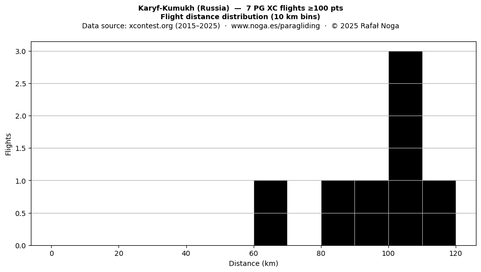 Flight distance