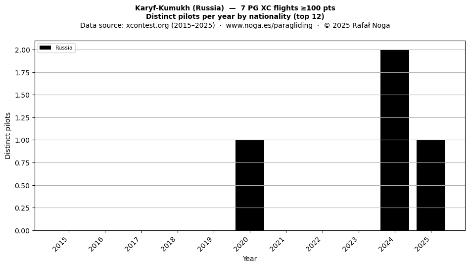 Distinct pilots per year