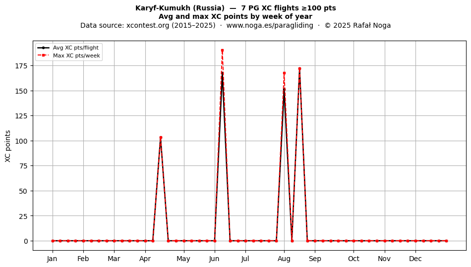 XC points by week