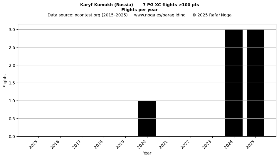 Flights per year