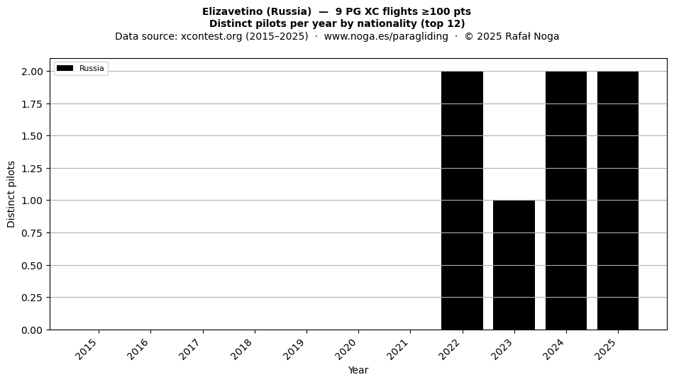 Distinct pilots per year