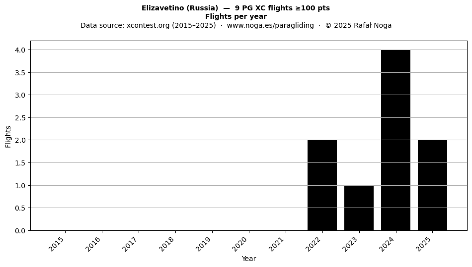 Flights per year