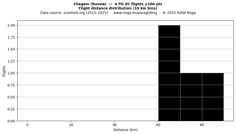 Flight distance