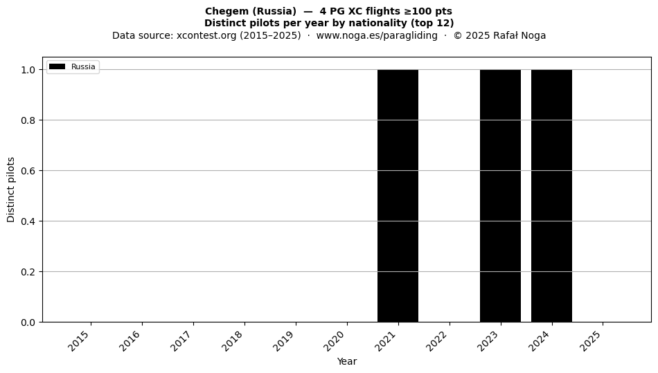 Distinct pilots per year