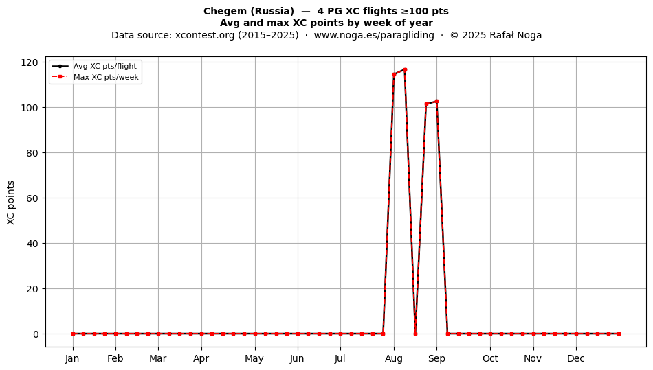 XC points by week